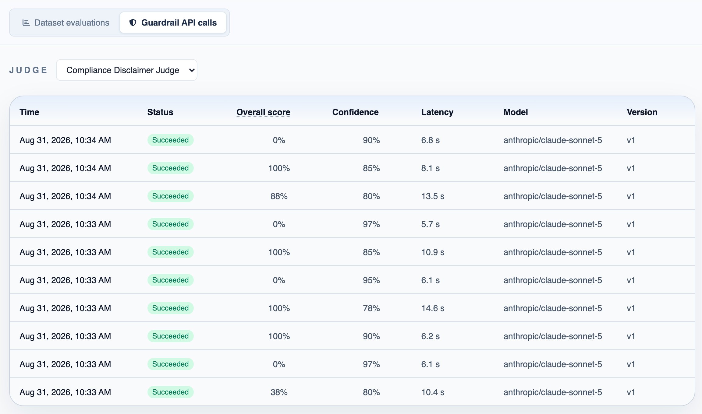 The Guardrail API calls list for one judge, with each call's time, status, overall score, confidence, latency, model and version