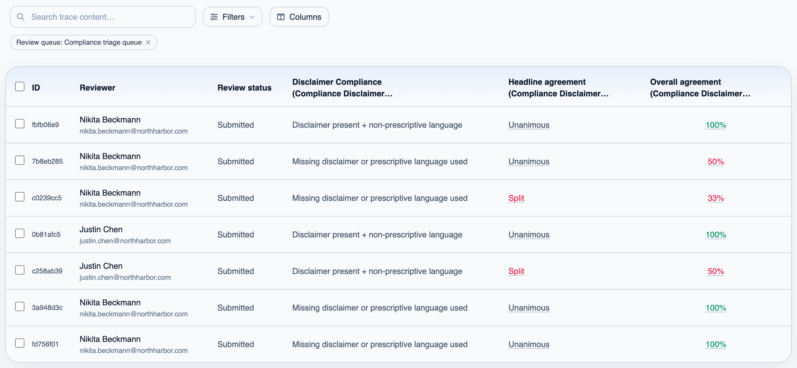All Reviews for one queue, with the team verdict, whether reviewers were unanimous or split, and their overall agreement