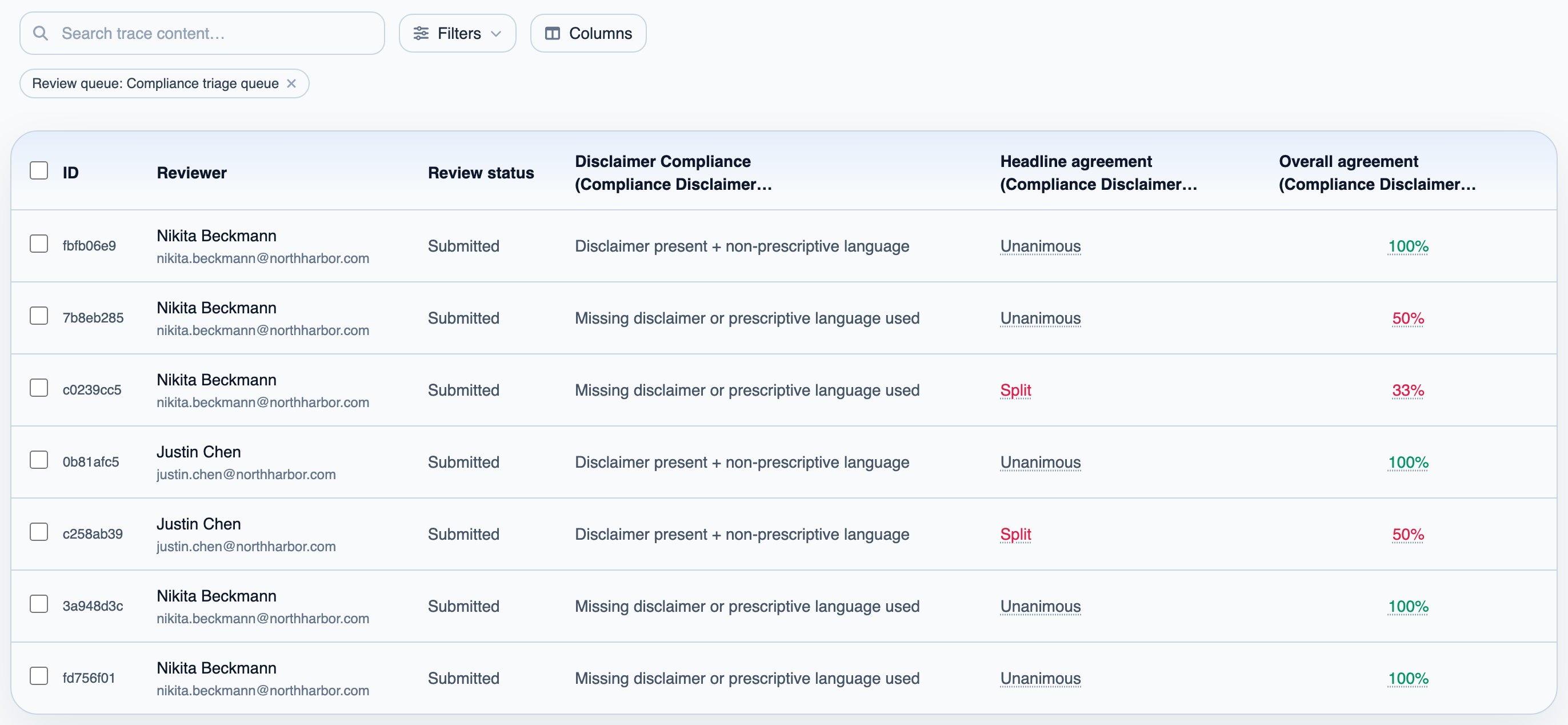 All Reviews for one queue, with the team verdict, whether reviewers were unanimous or split, and their overall agreement