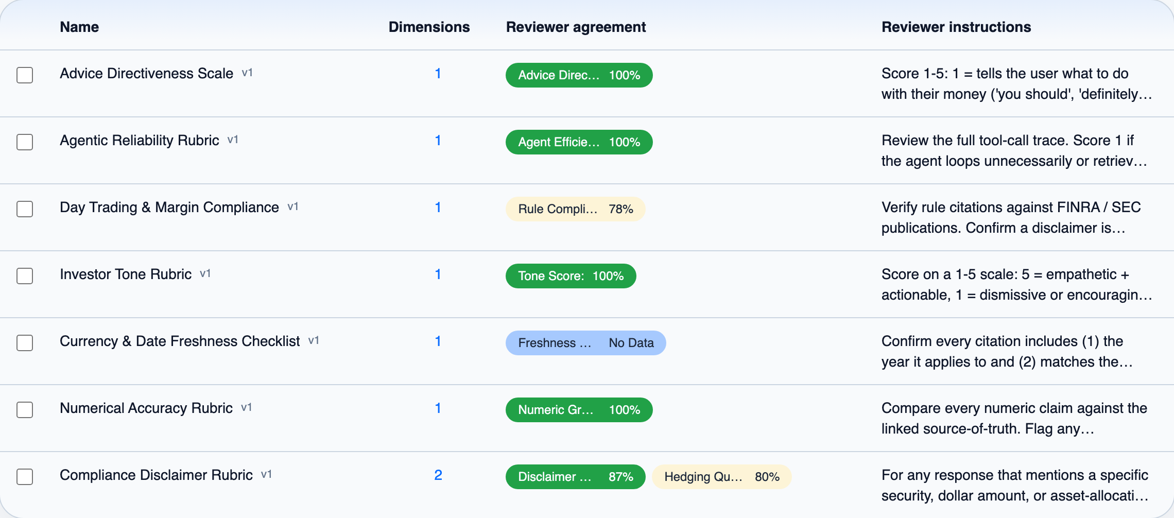 The Rubrics list with a reviewer agreement score for each dimension