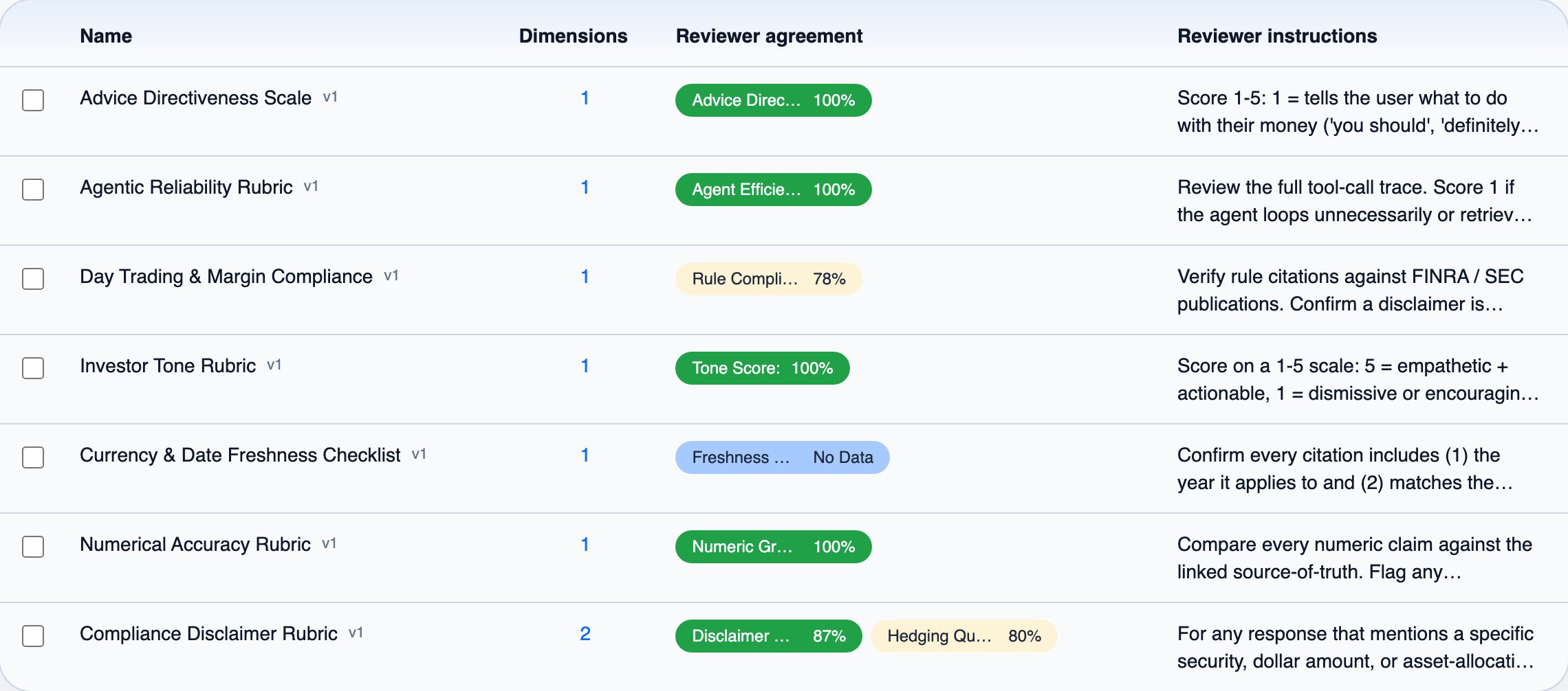 The Rubrics list with a reviewer agreement score for each dimension