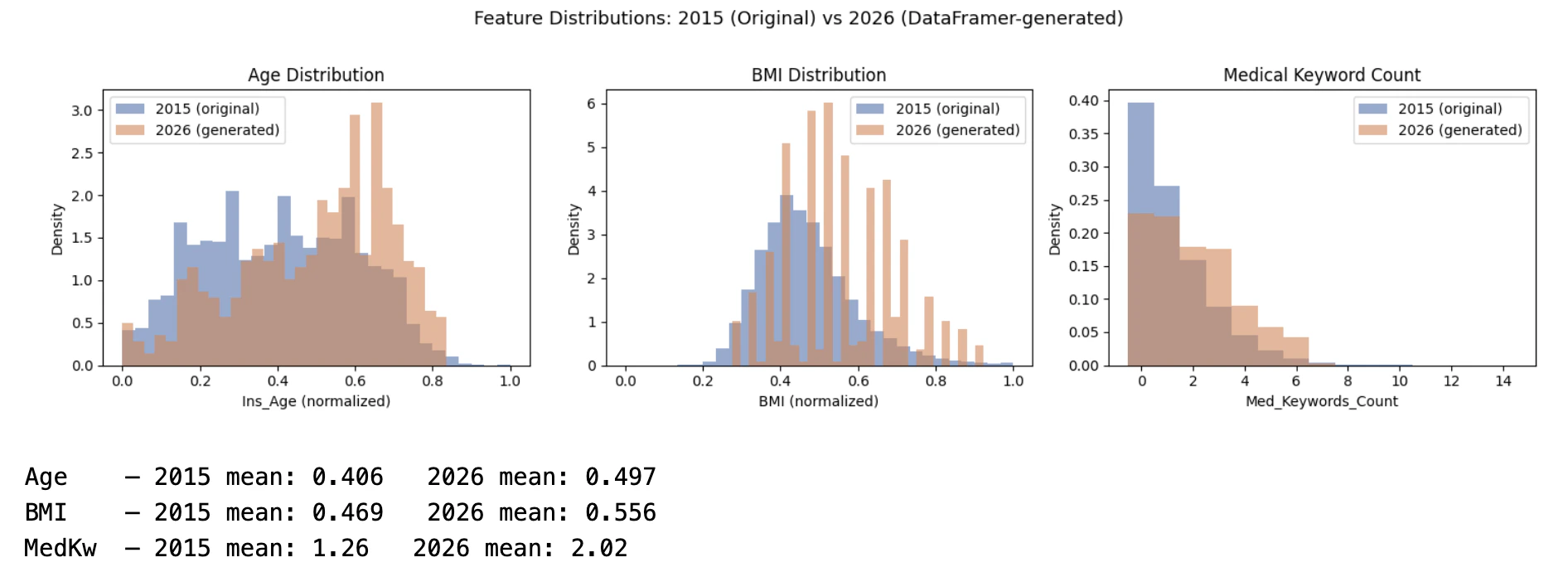 Feature distributions: 2015 original vs 2026 DataFramer-generated