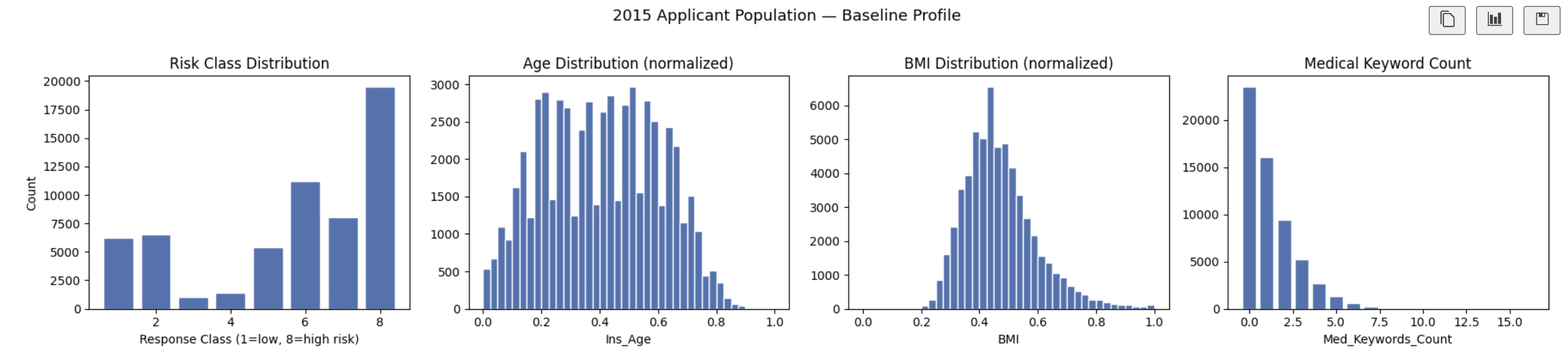 2015 applicant population baseline profile