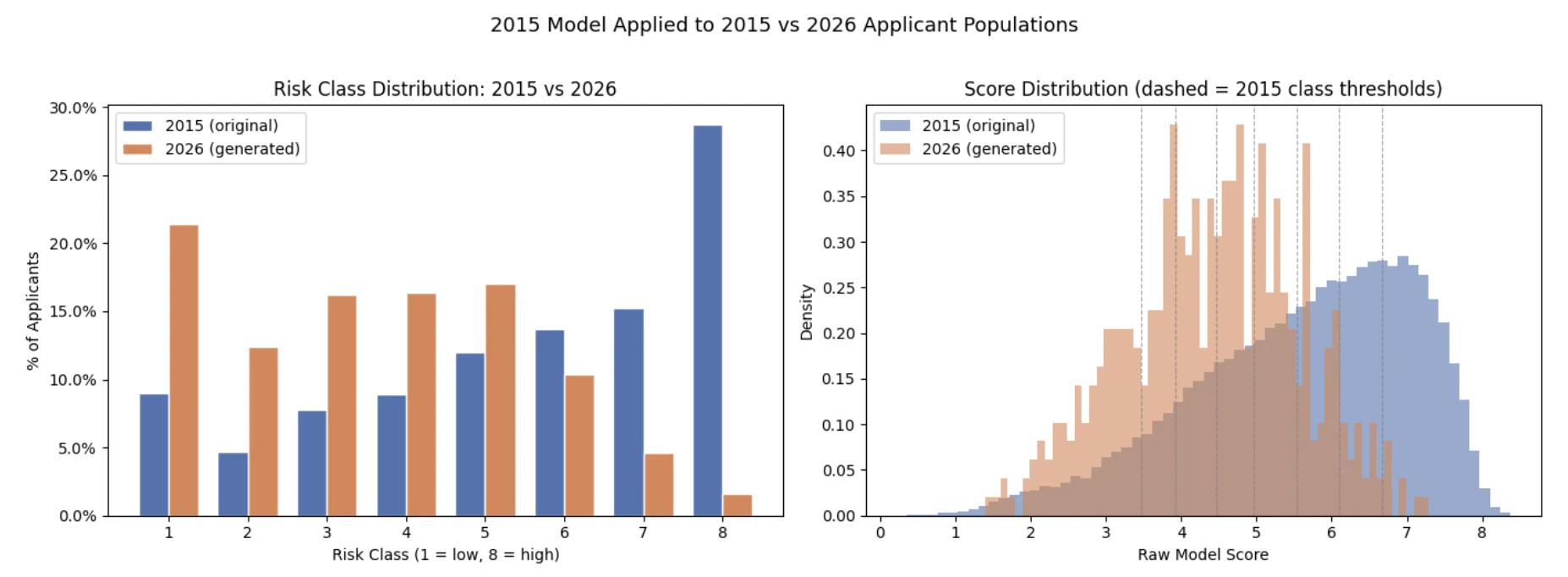 2015 model classifying the 2026 population as lower risk — drift