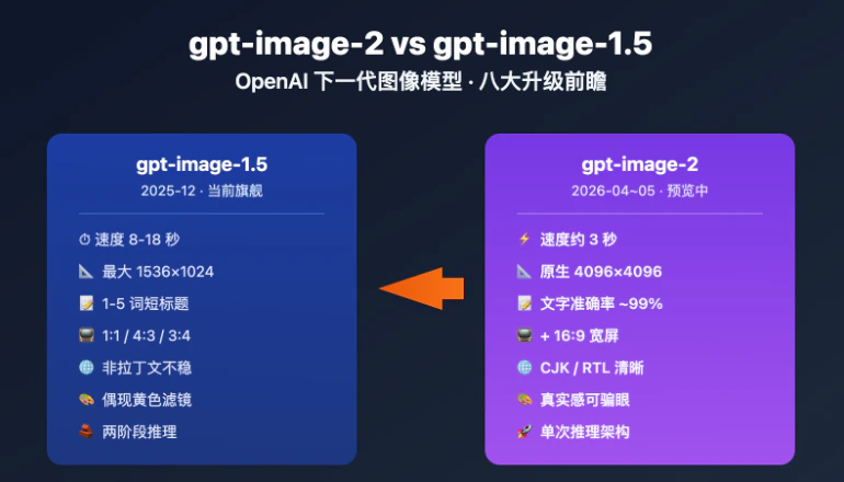 GPT-Image-2 与 GPT-Image-1.5 综合能力对比