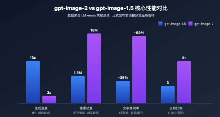 GPT-Image-2 与 GPT-Image-1.5 核心性能对比