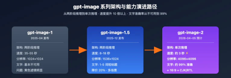 GPT-Image 系列架构与能力演进路径