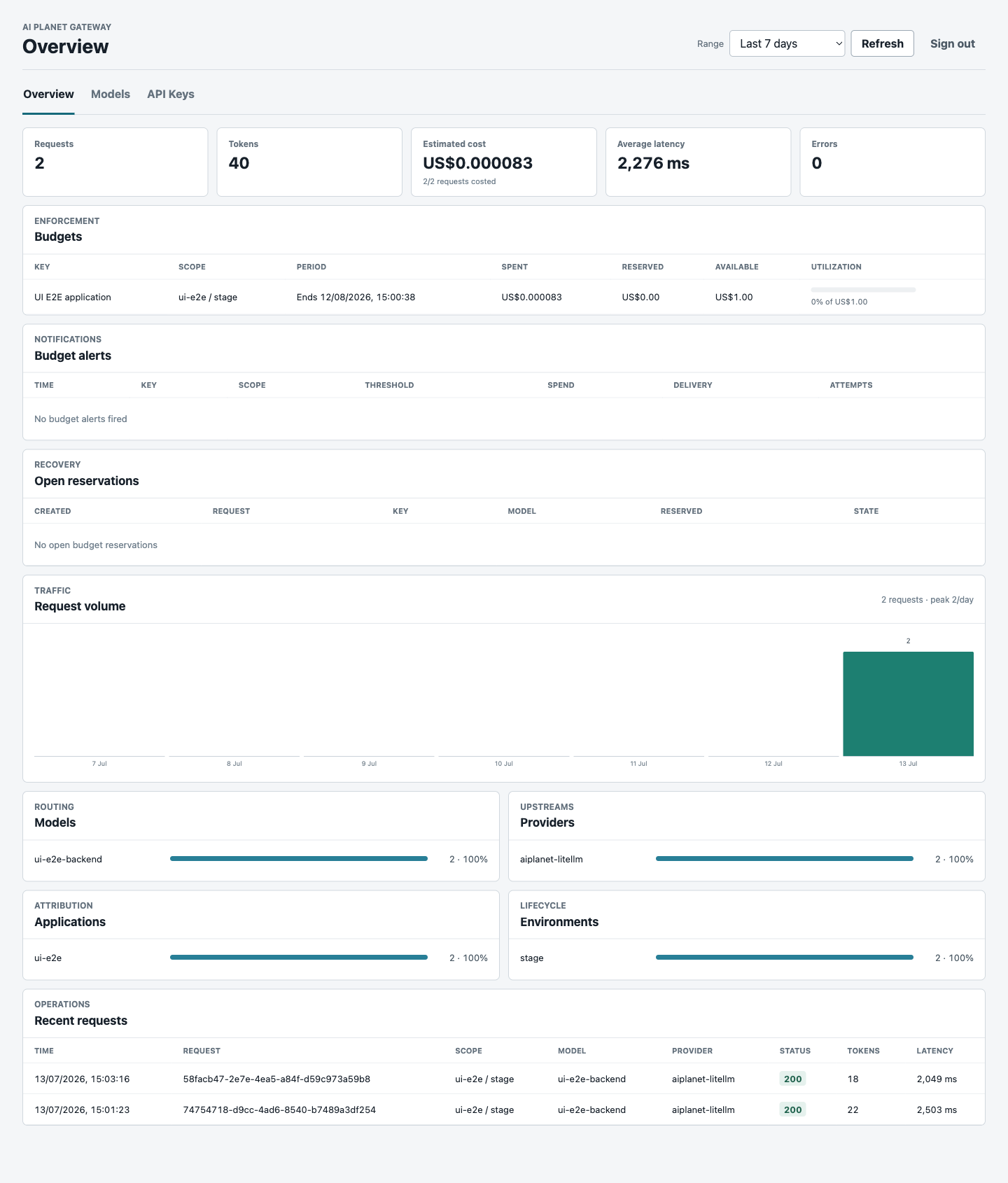 Gateway request, token, cost, latency, error, and attribution overview