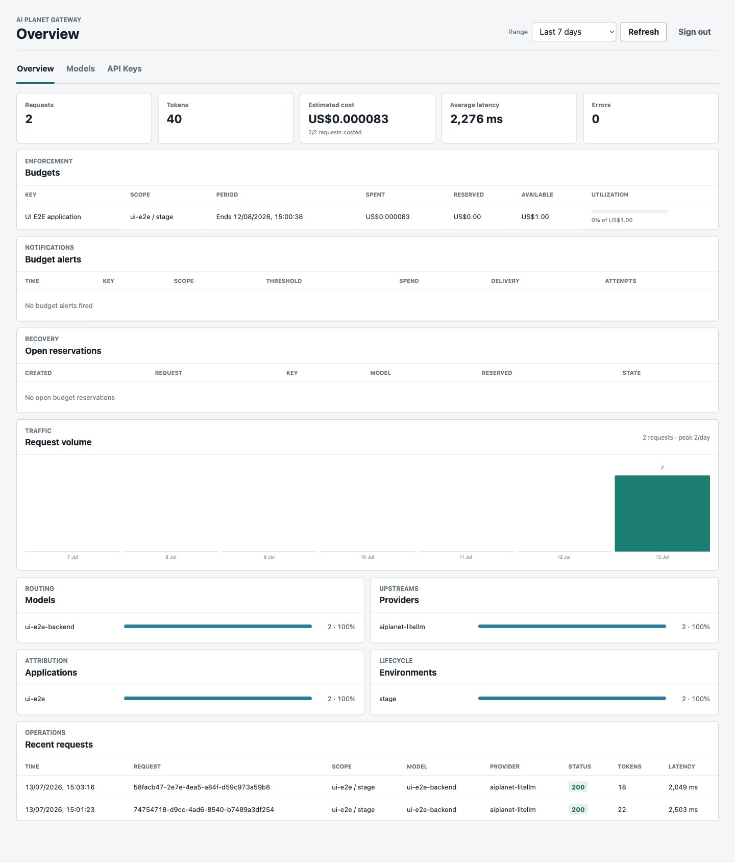 Gateway request, token, cost, latency, error, and attribution overview
