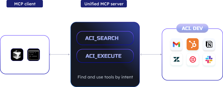 Unified MCP Server Flow