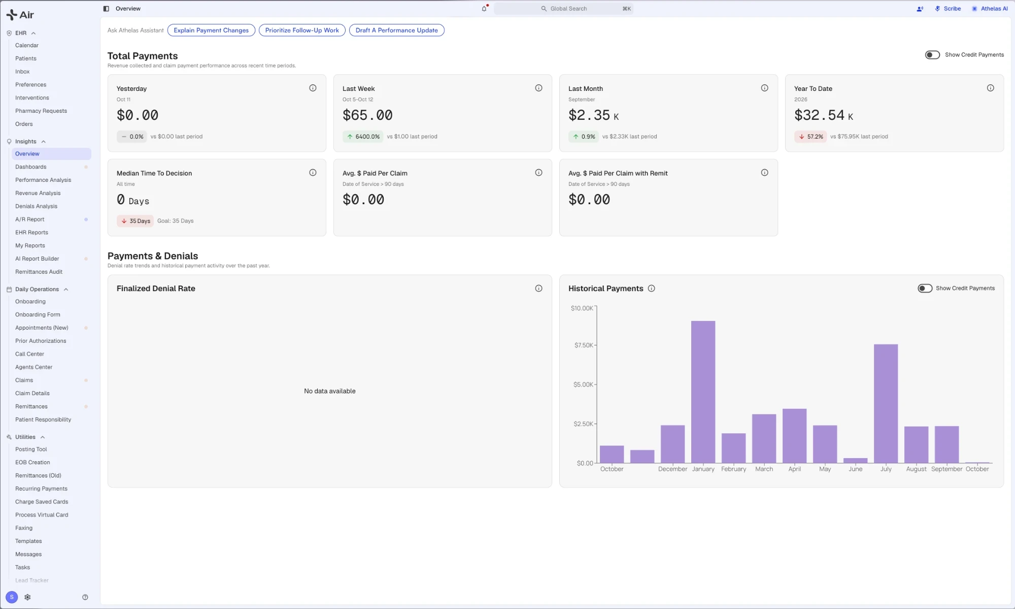 The new layout open on the Insights Overview page, with Global Search and the notification bell across the top, Scribe and Athelas AI at the top right, and the left navigation grouped into EHR, Insights, Daily Operations, and Utilities