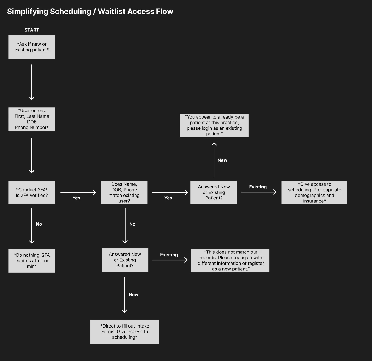 Full login outcome flowchart
