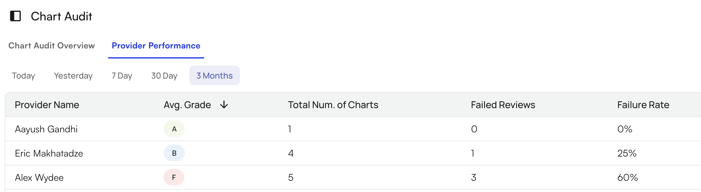 Provider-level performance view