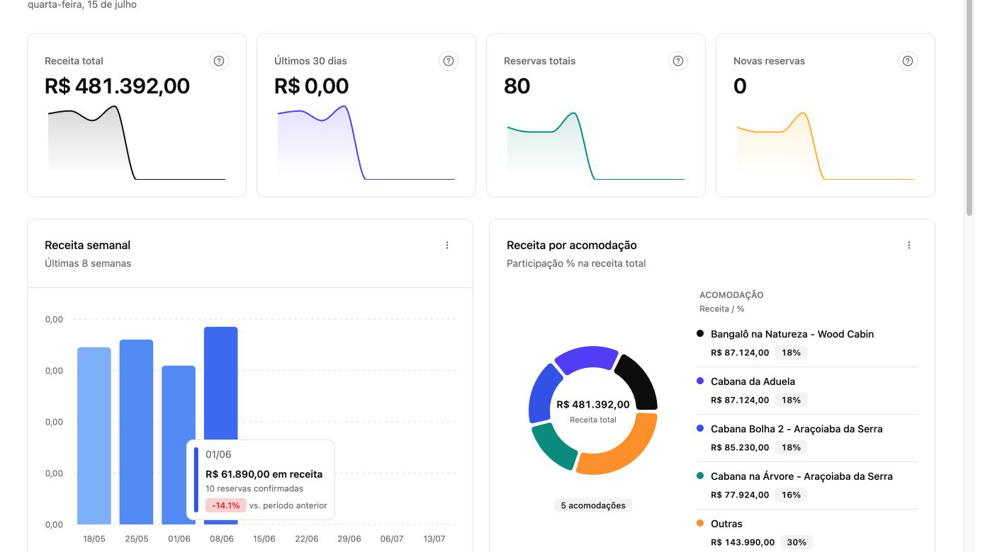 Dashboard com indicadores de receita e reservas e gráficos de desempenho