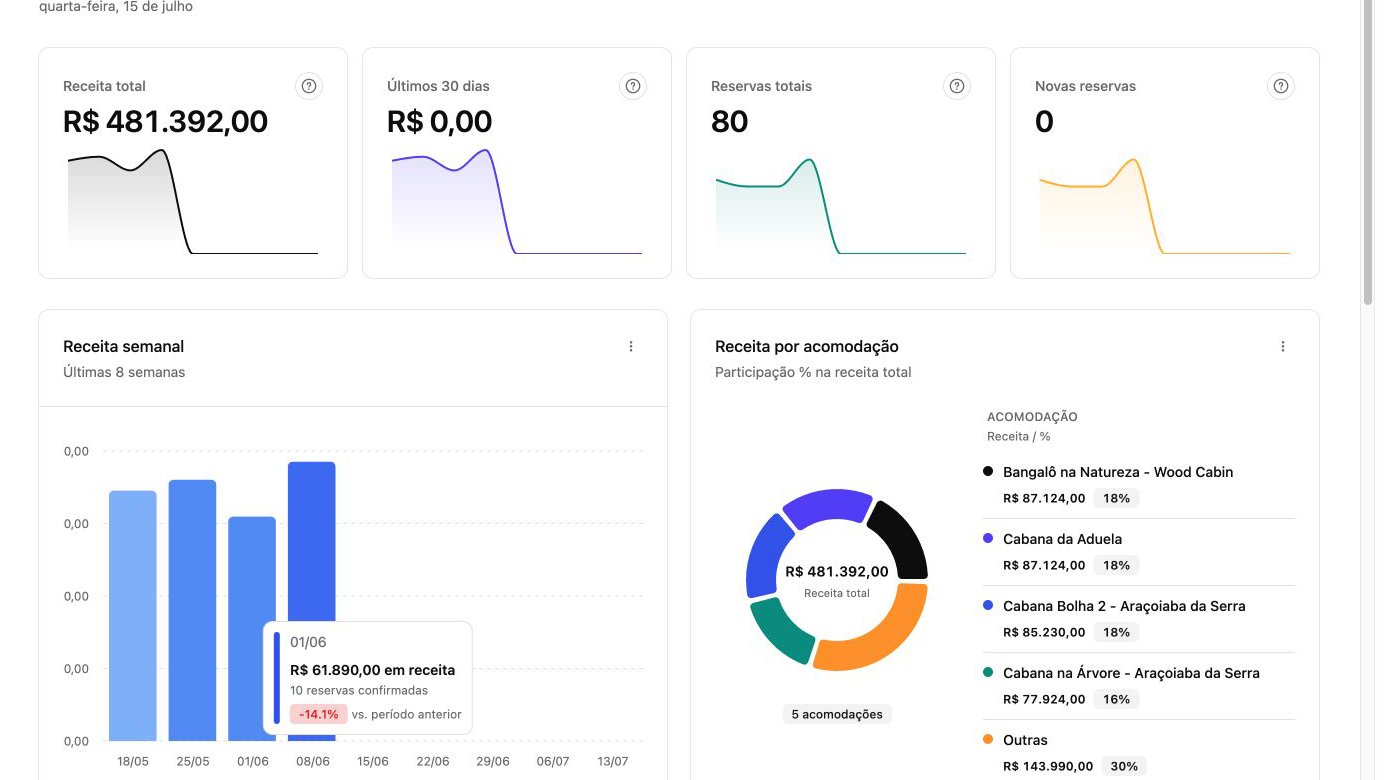 Dashboard com indicadores de receita e reservas e gráficos de desempenho