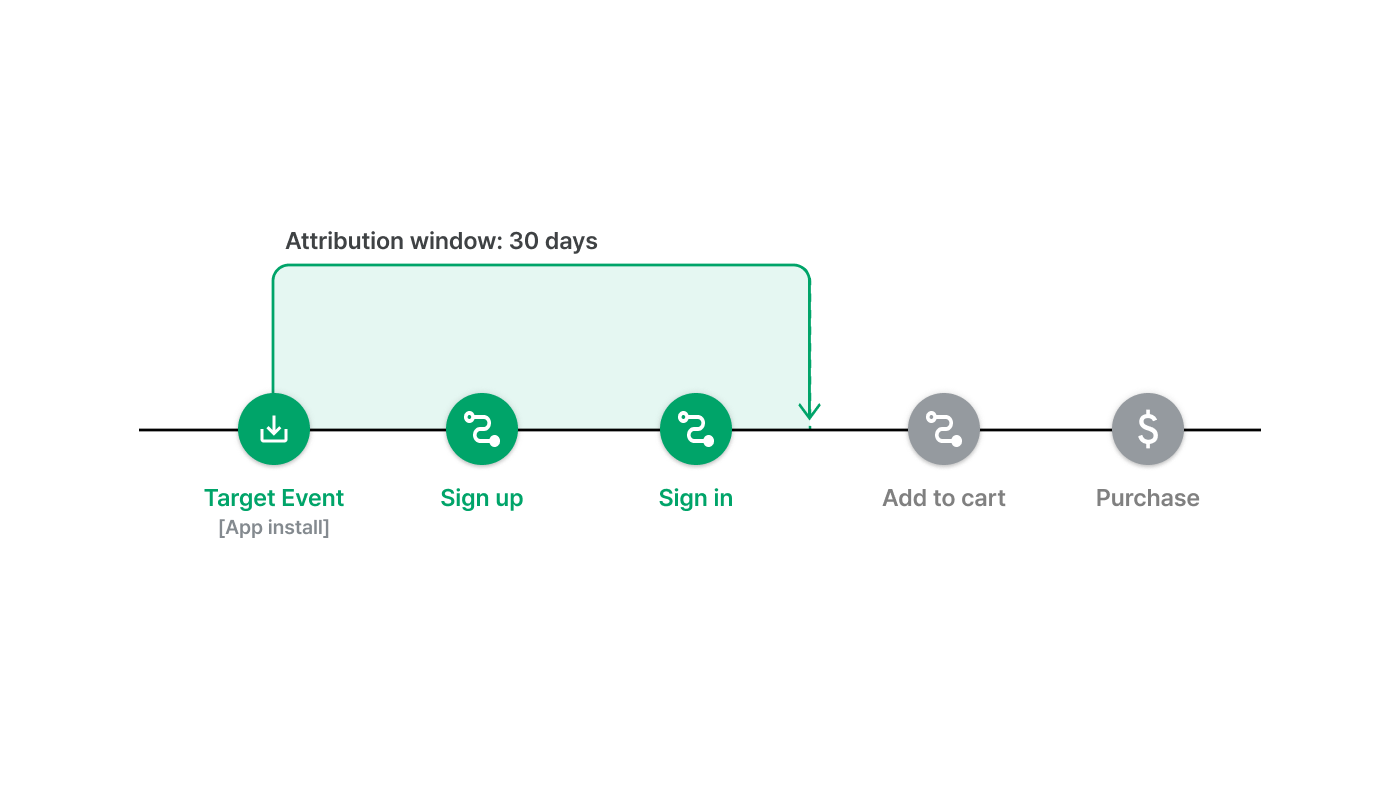 understanding attribution window