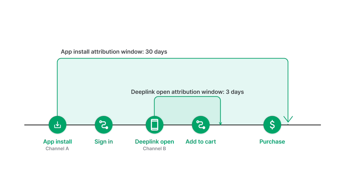 understanding attribution window plus