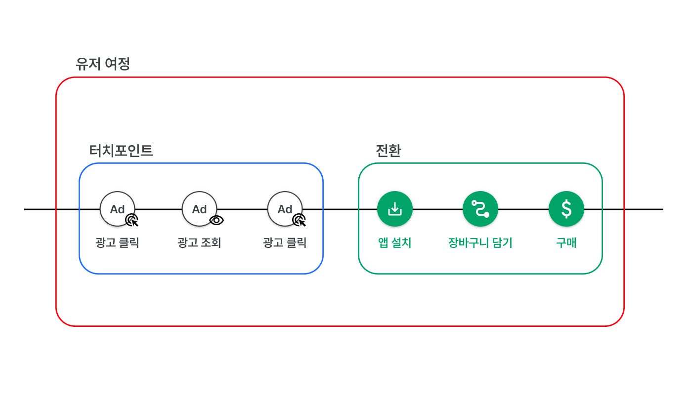 어트리뷰션 오버뷰
