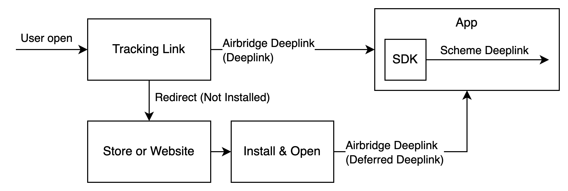 Simple structure of Airbridge Deeplink