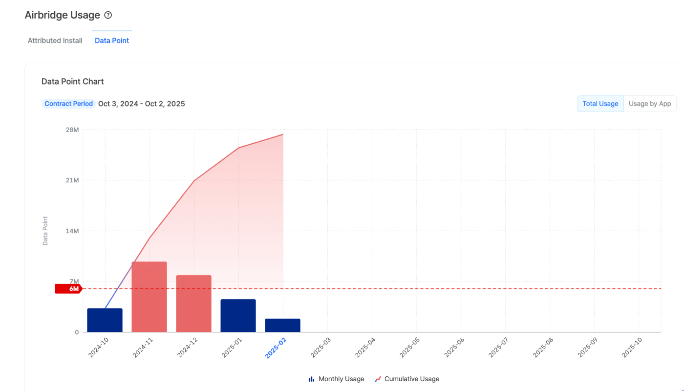 Data point chart annually