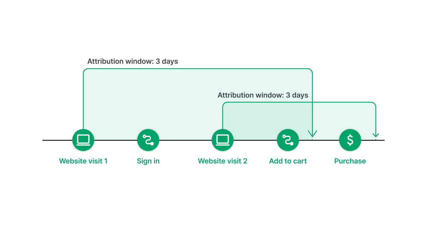 web attribution window plus