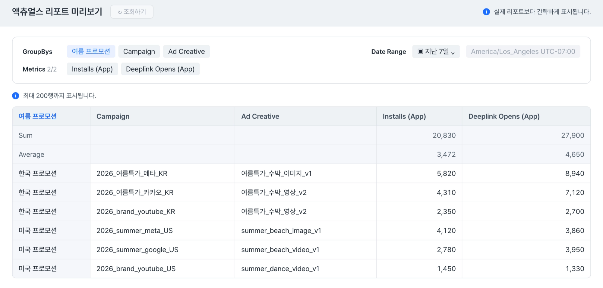 여름 프로모션 커스텀 그룹바이로 한국 프로모션과 미국 프로모션의 성과를 조회한 액츄얼스 리포트 미리보기