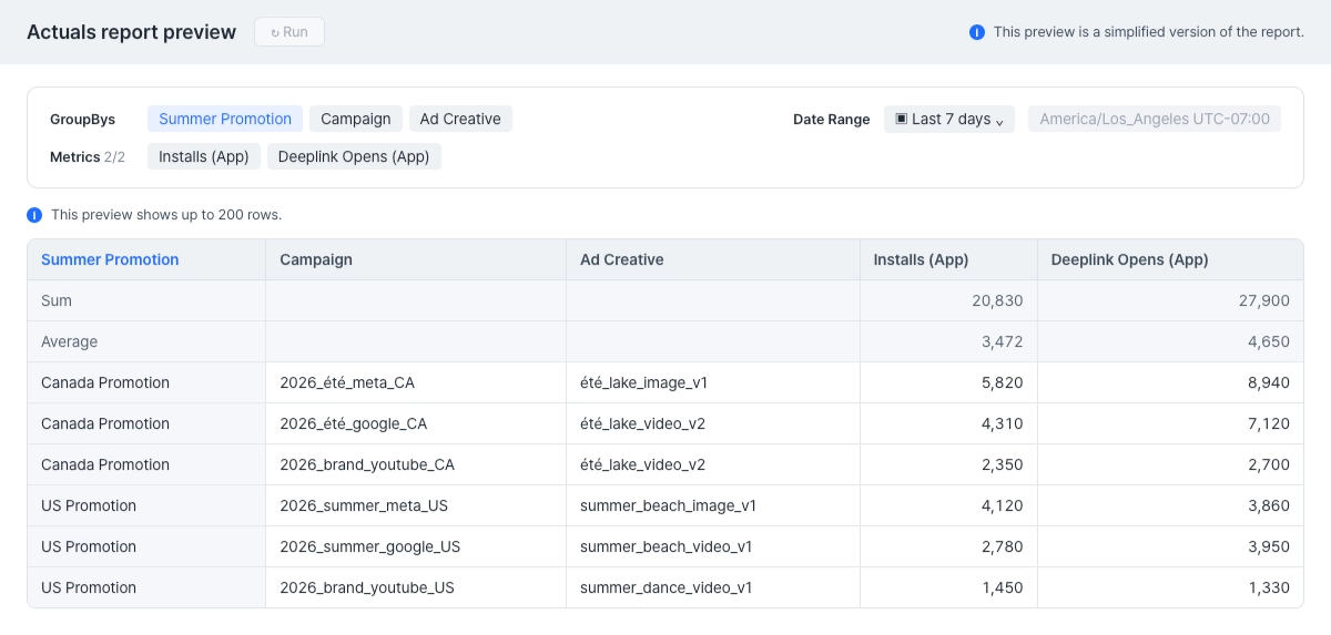 Actuals report preview showing Canada Promotion and US Promotion performance with the Summer Promotion custom GroupBy