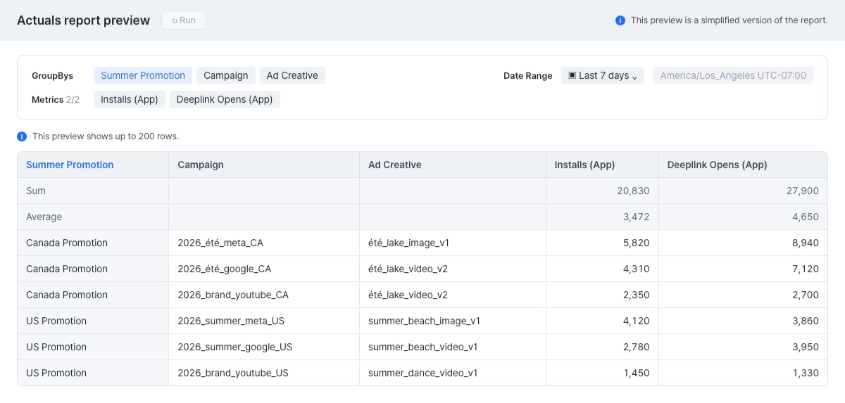 Actuals report preview showing Canada Promotion and US Promotion performance with the Summer Promotion custom GroupBy