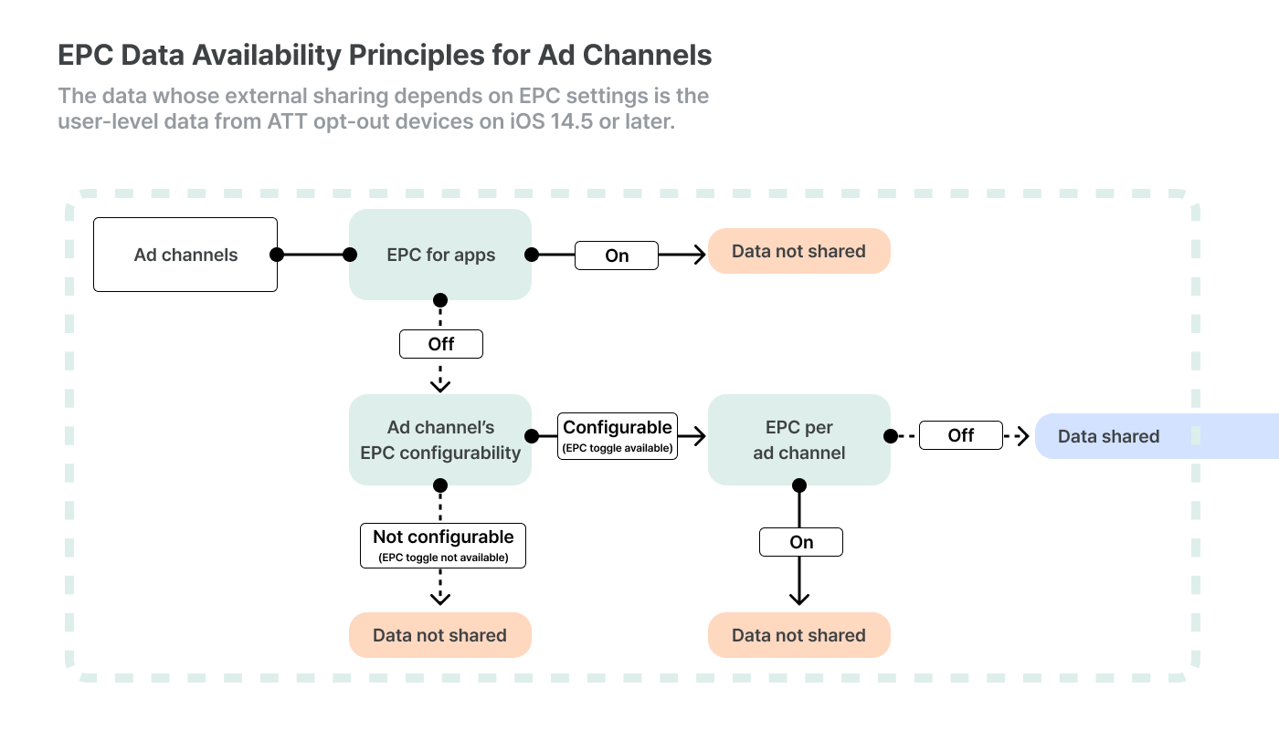 EPC-ad channel