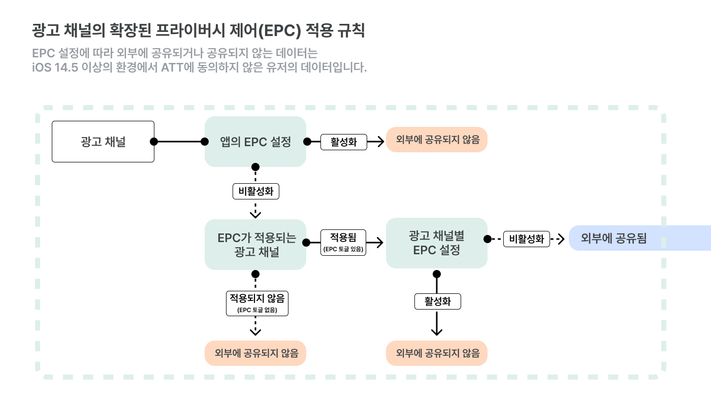 EPC-ad channel