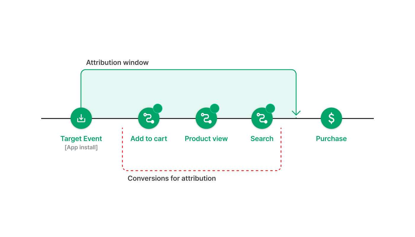attribution window