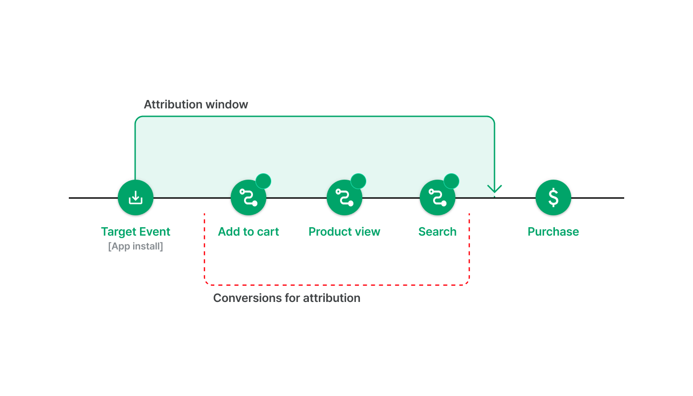 attribution window
