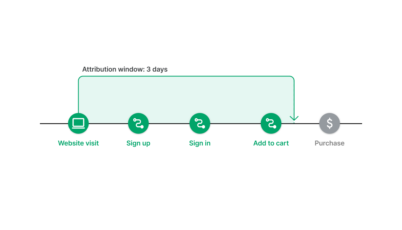 web attribution window