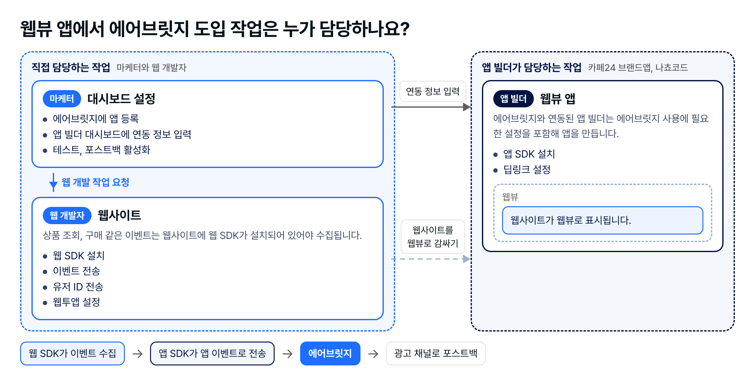 웹뷰 앱에서 에어브릿지 도입 작업의 담당자별 역할
