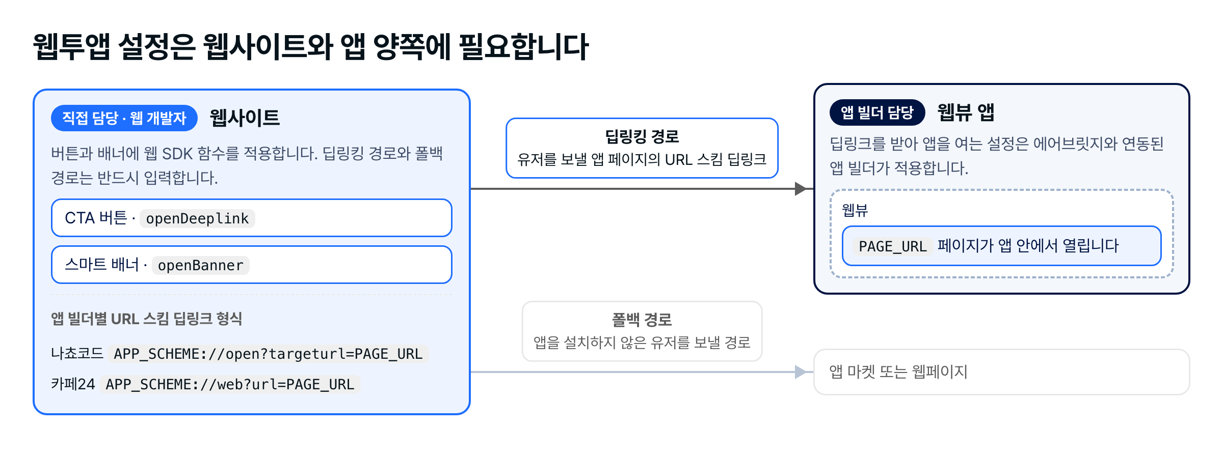 웹사이트의 CTA 버튼과 스마트 배너에서 딥링킹 경로와 폴백 경로로 이어지는 웹투앱 구조