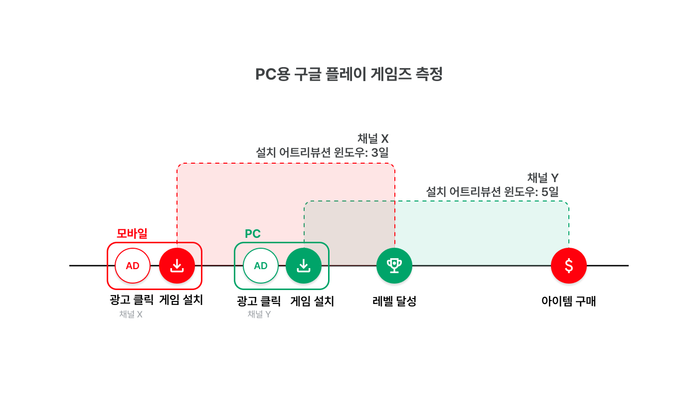 구글 플레이 게임즈 - 크로스 플랫폼 시나리오