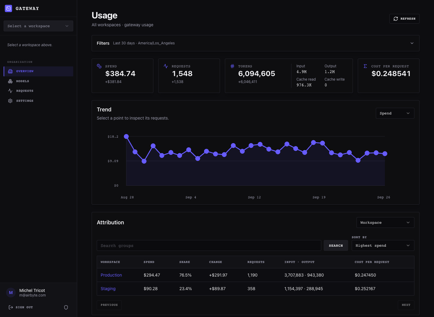 Organization overview with historical daily spend, 1,548 requests, and production and staging attribution
