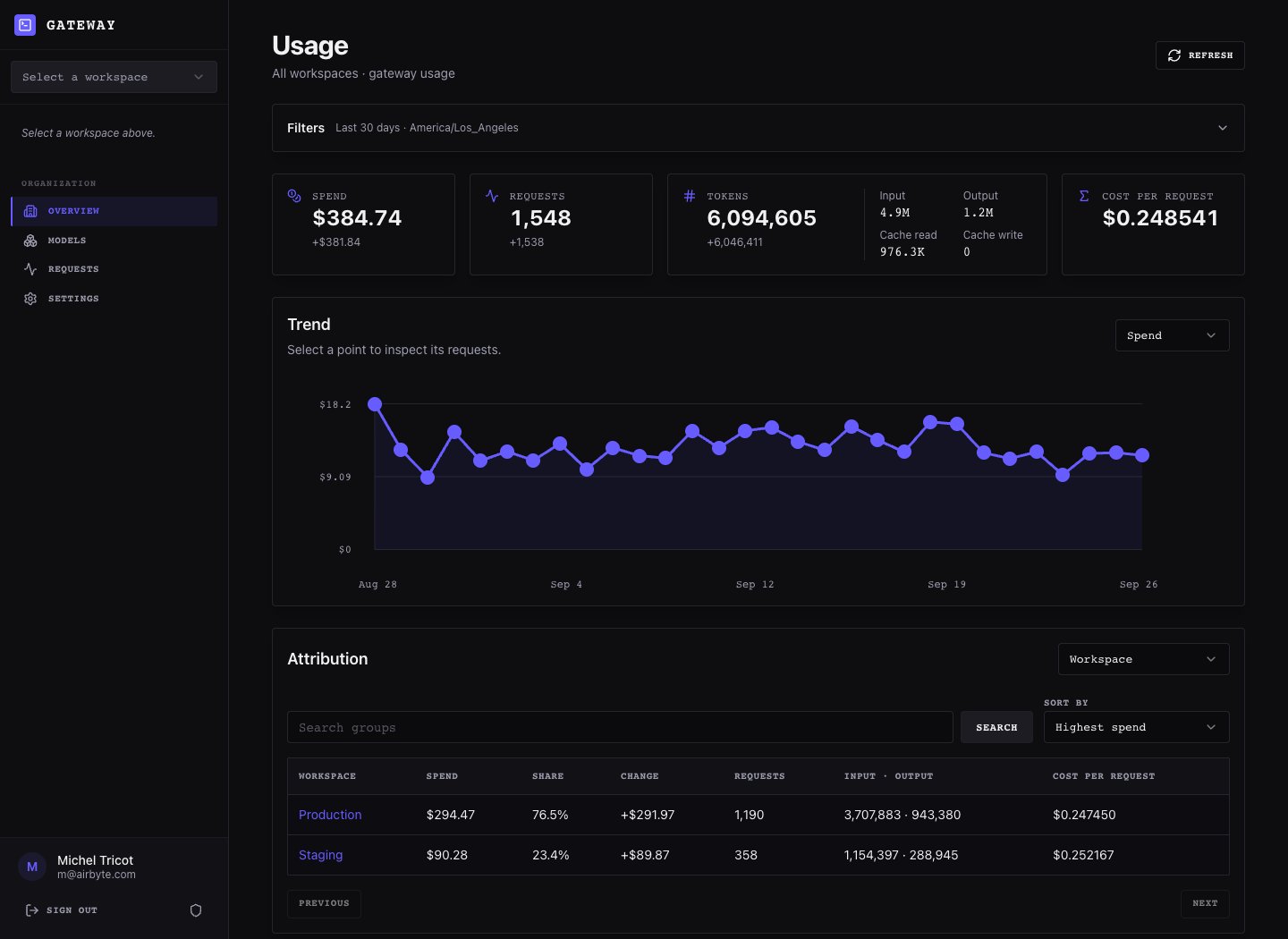 Organization overview with historical daily spend, 1,548 requests, and production and staging attribution