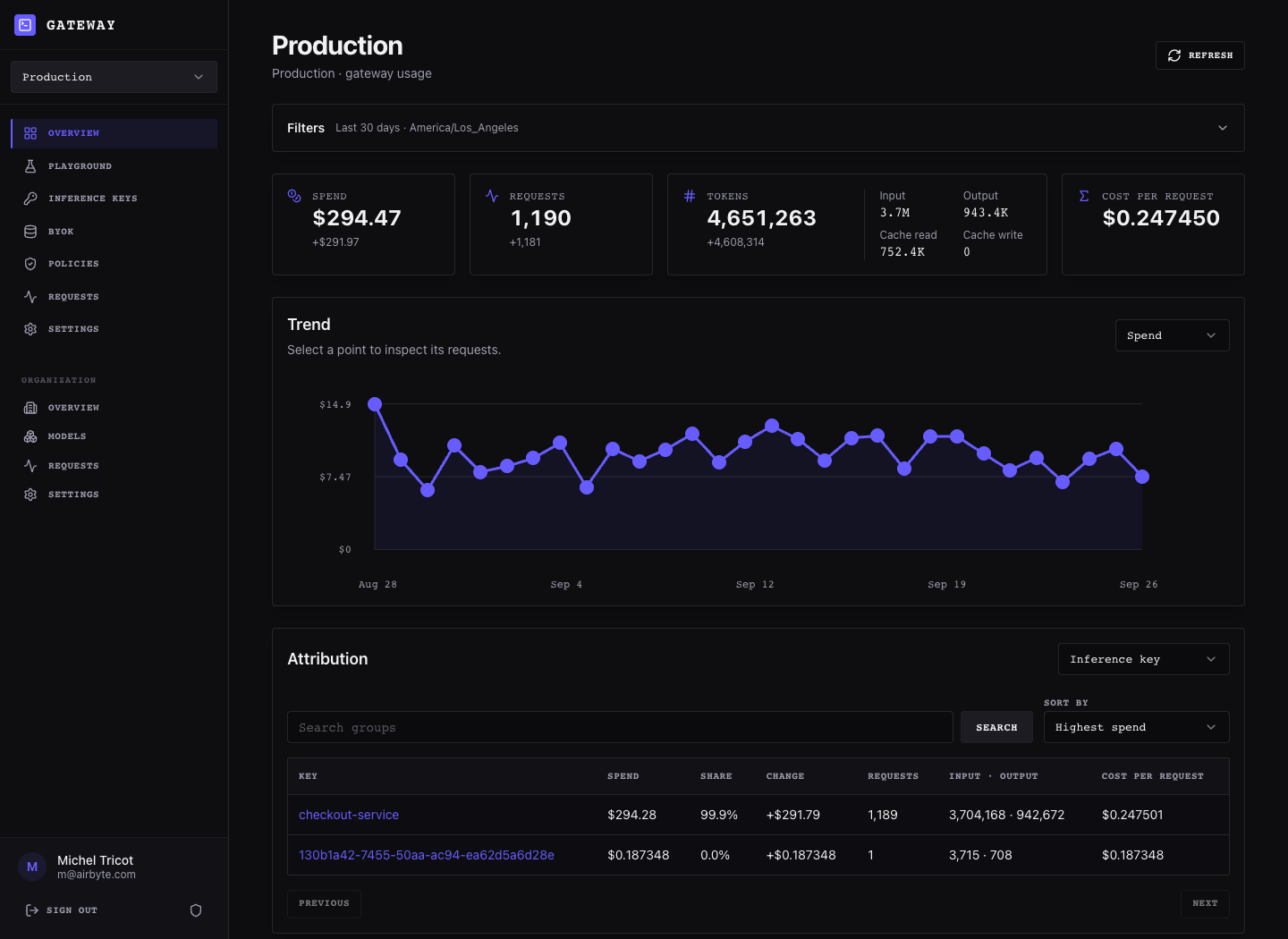 Production workspace with $294.47 estimated spend, 1,190 requests, and 4,651,263 tokens across 30 days