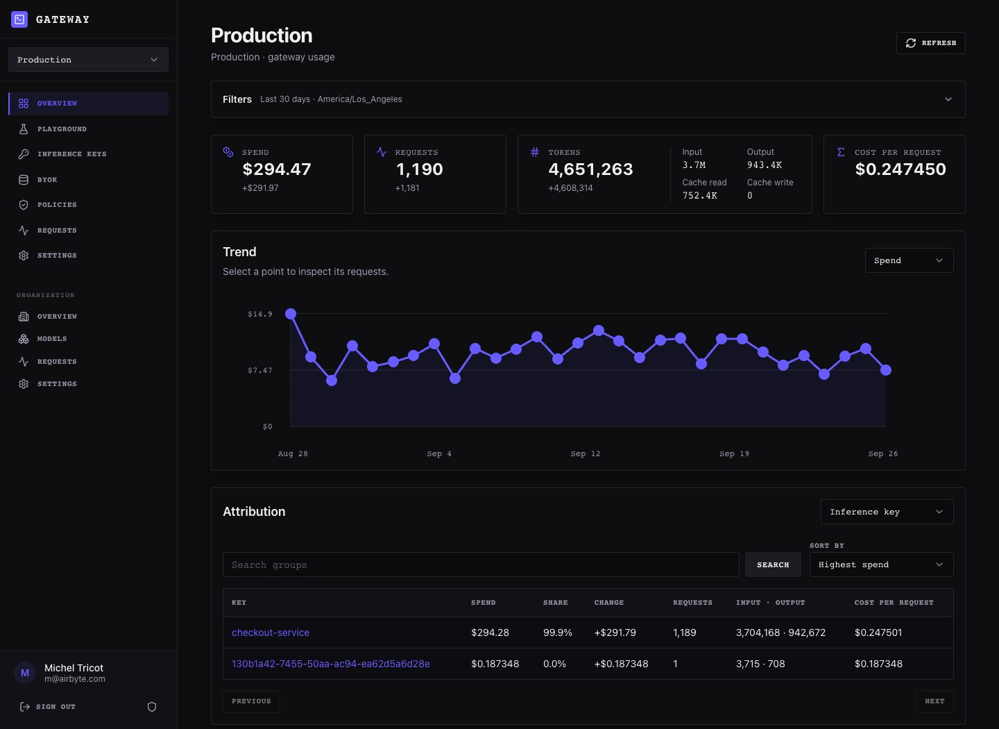 Production workspace with $294.47 estimated spend, 1,190 requests, and 4,651,263 tokens across 30 days