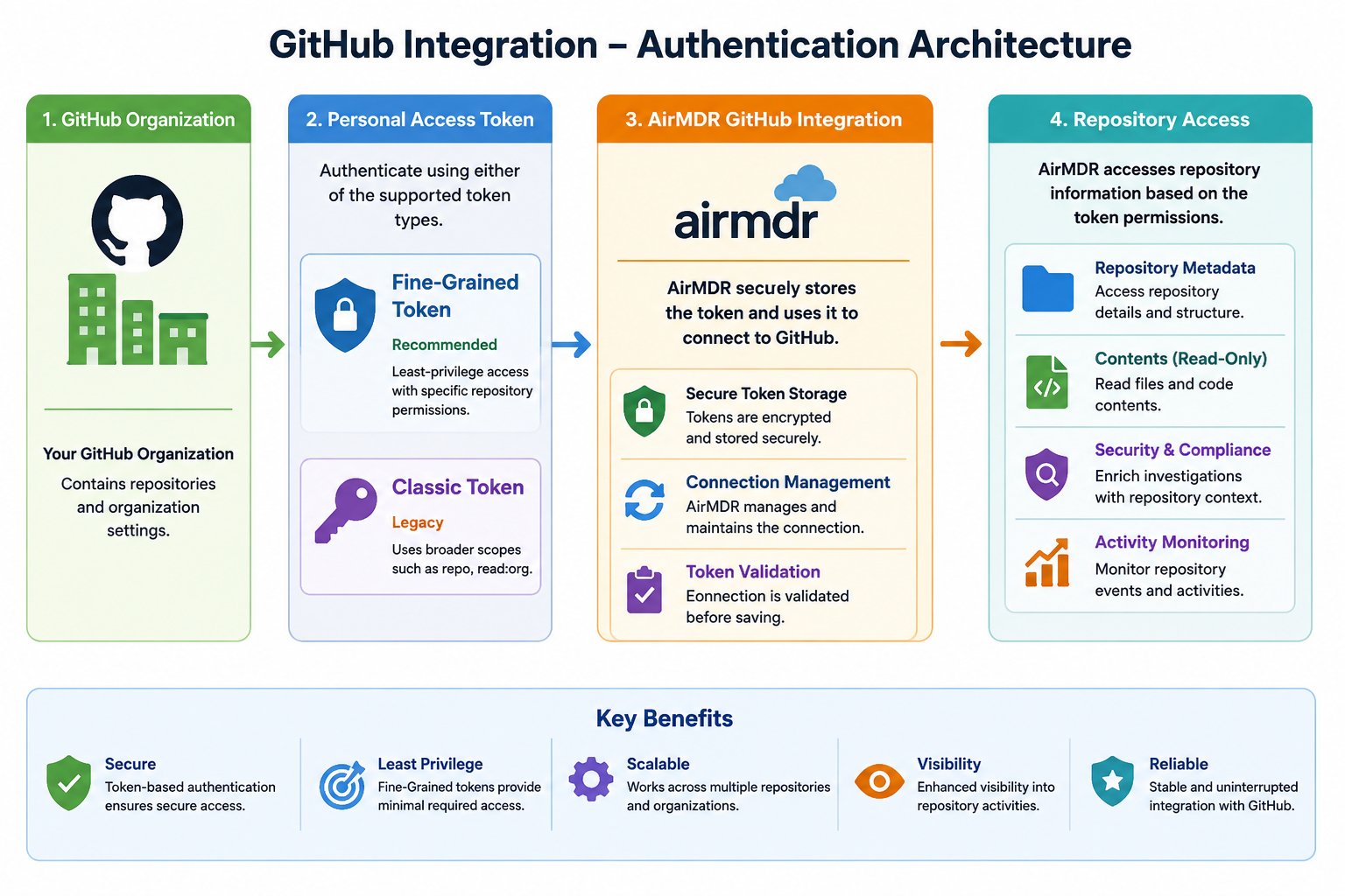 Git Hub10