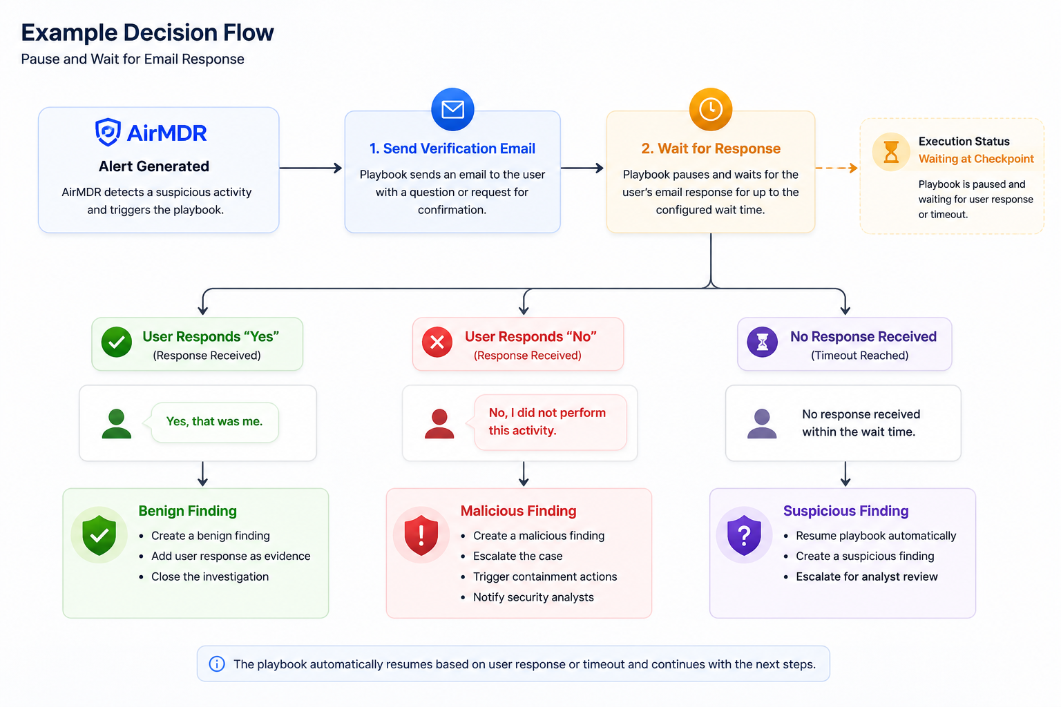 Example Descision Flow