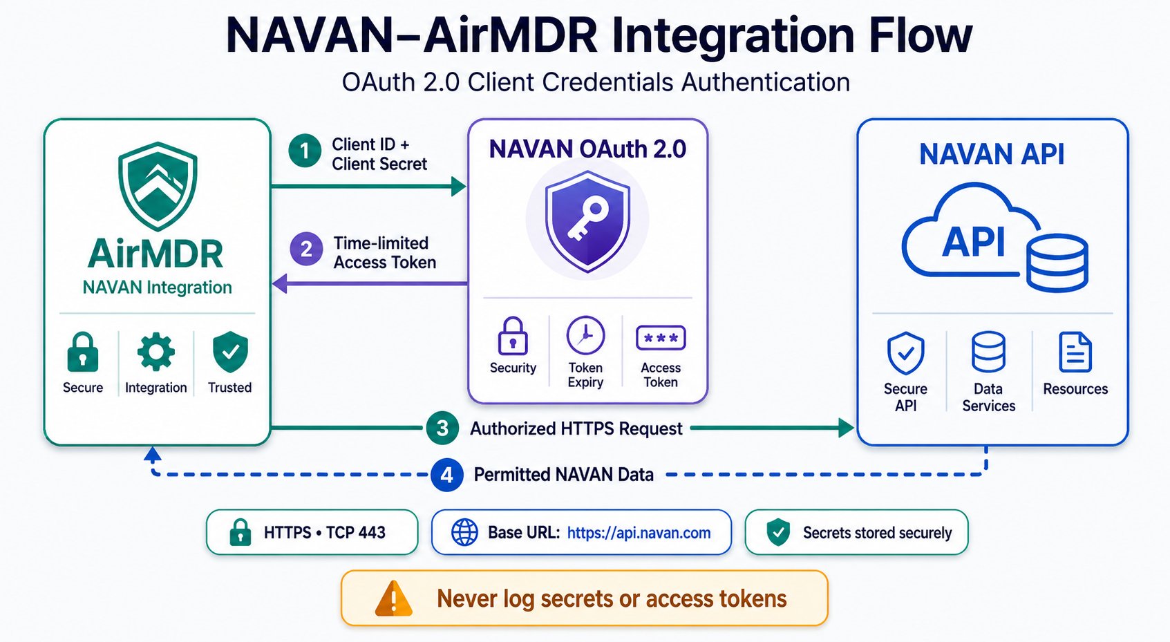 Navan Air MDR Integration Flow