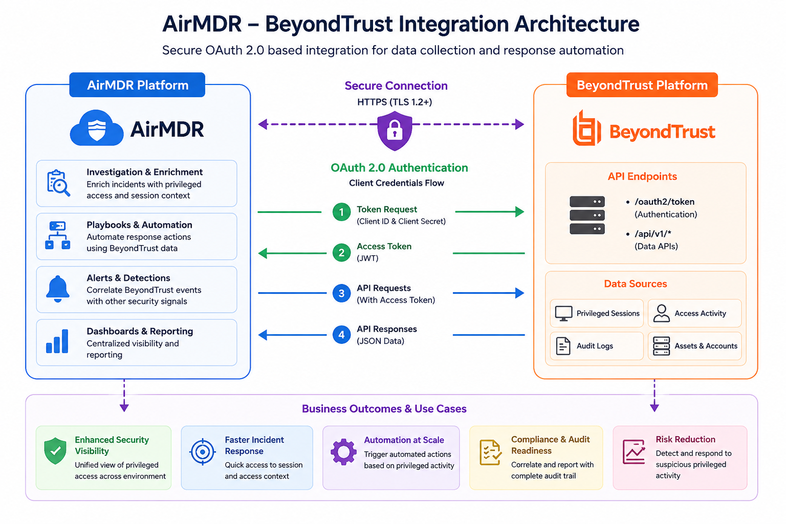 Airr MDR BT Architecture