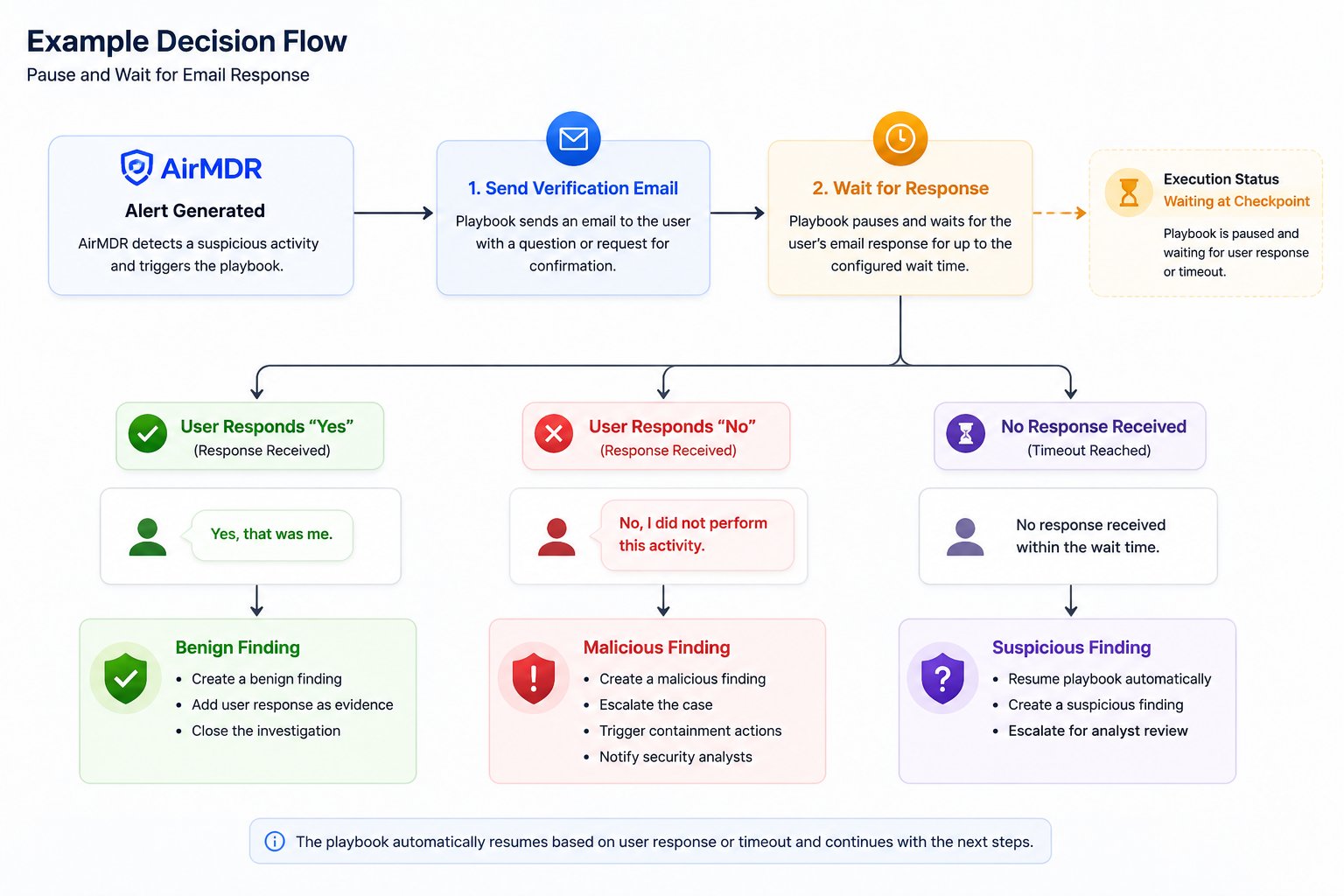 Example Descision Flow