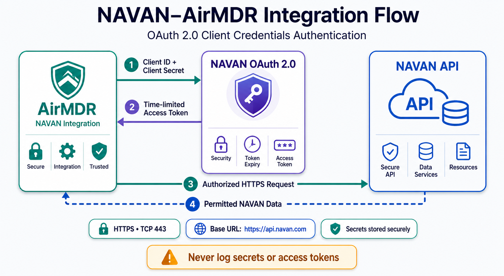 Navan Air MDR Integration Flow