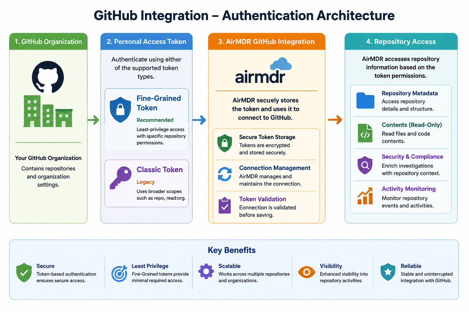 Git Hub10