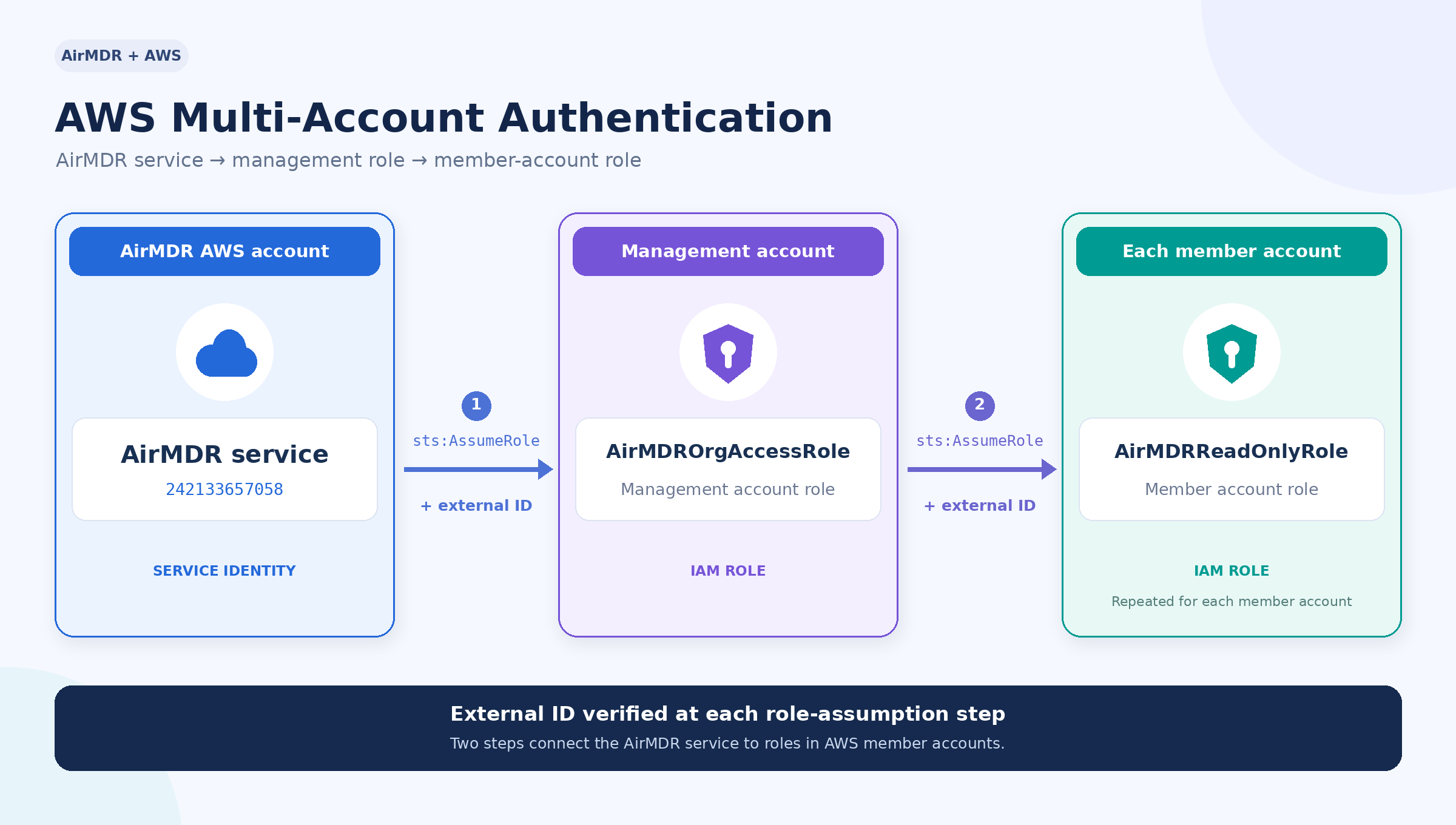 Air MDR AWS Multi Account Authentication Workflow
