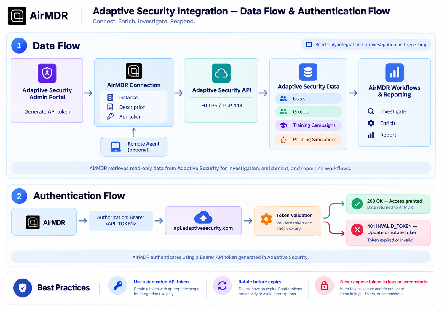 Air MDR Adaptive Security Integration Flow