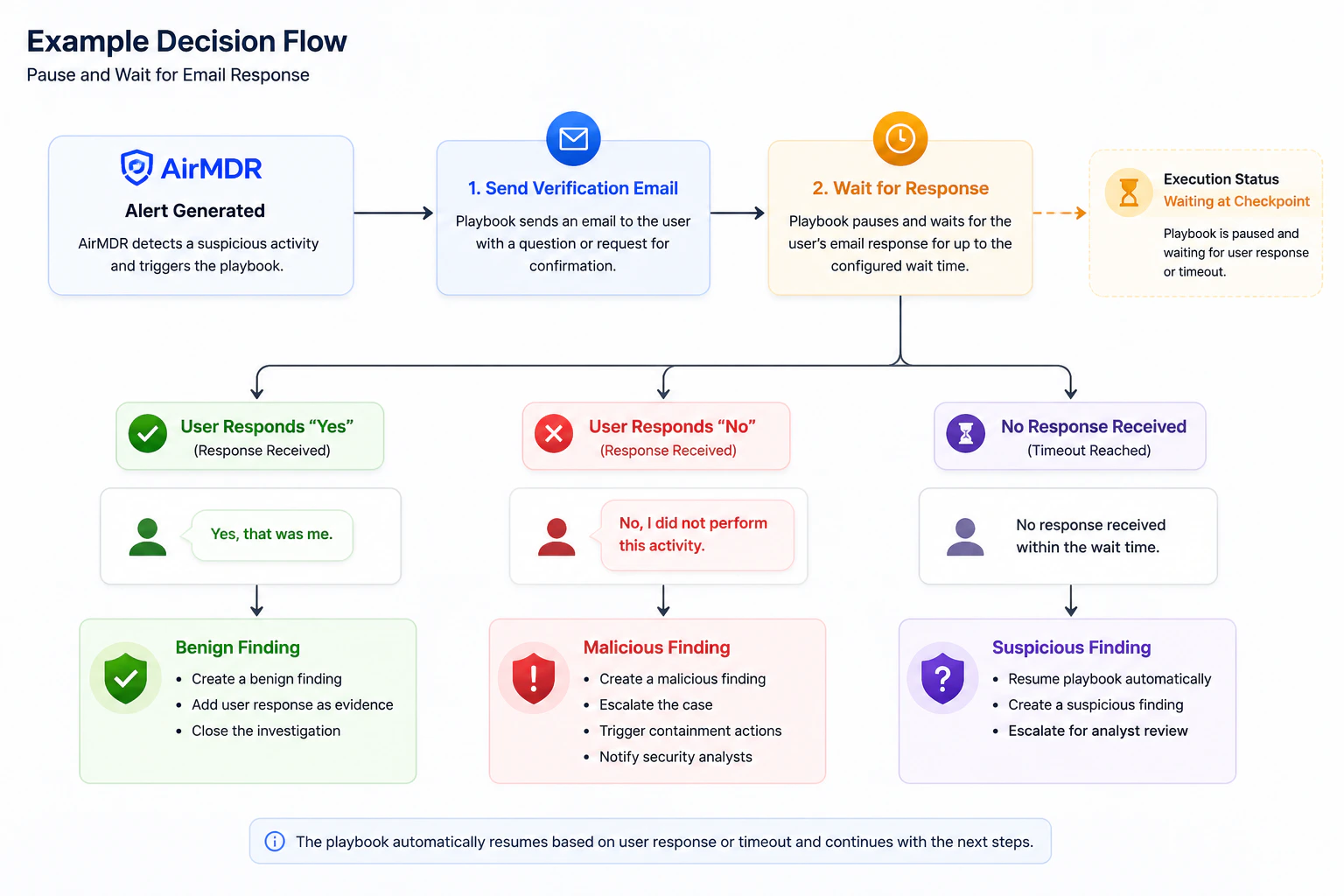 Example Descision Flow